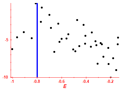 Strength function log